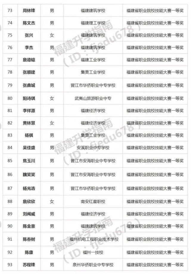 1691人！2021年福建高职分类招考录取照顾资格考生名单公布