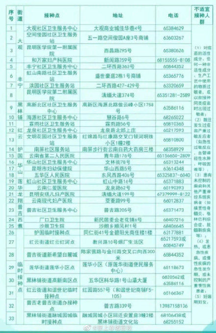 疫苗|最新最全！昆明主城113个第二剂疫苗接种点在这里~