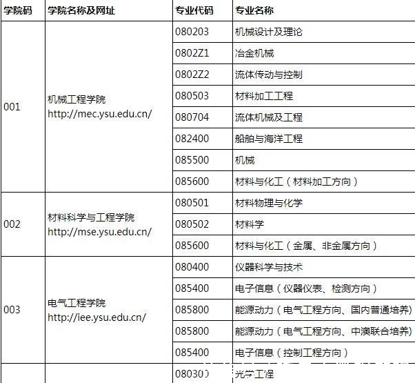 燕山大学2021年研究生调剂通知，内附20年研究生复试分数线