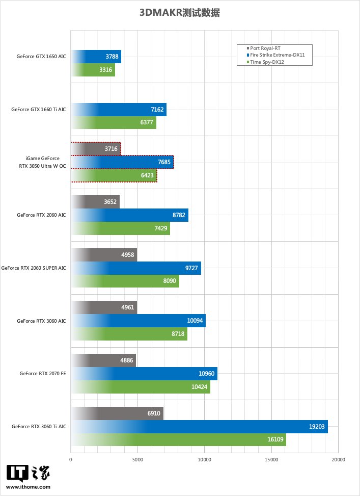 nvidiiGame GeForce RTX 3050 Ultra W OC评测：1080P小甜甜