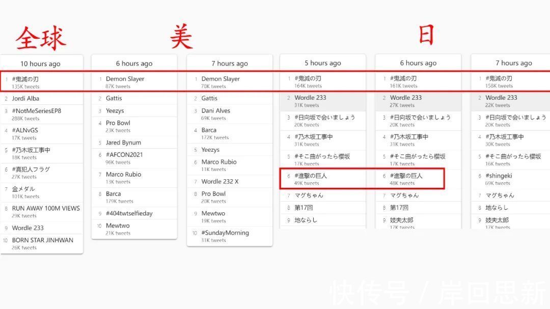 巨人|期待已久的巨人地鸣，评价两极化，《鬼灭之刃》冲上全球热搜第一