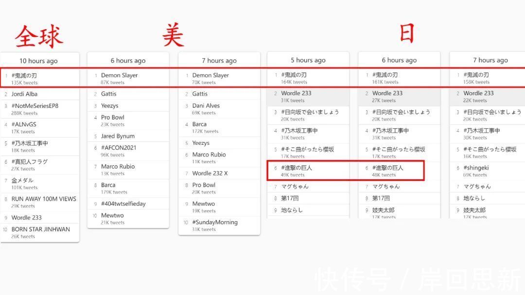 巨人|期待已久的巨人地鸣,评价两极化,《鬼灭之刃》冲上全球热搜第一