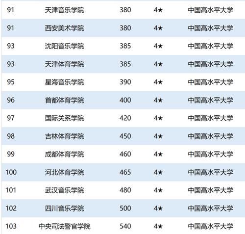 学校|2020年中国大学星级排名：234所高校获得4星级以上，你的学校呢？