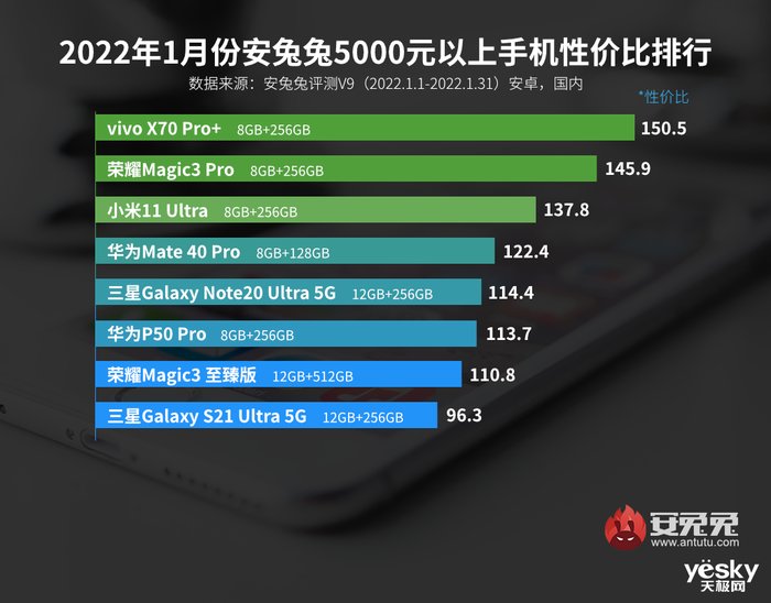 性价比值|安兔兔发布1月Android手机性价比排行榜，vivo X70 Pro+位列榜首