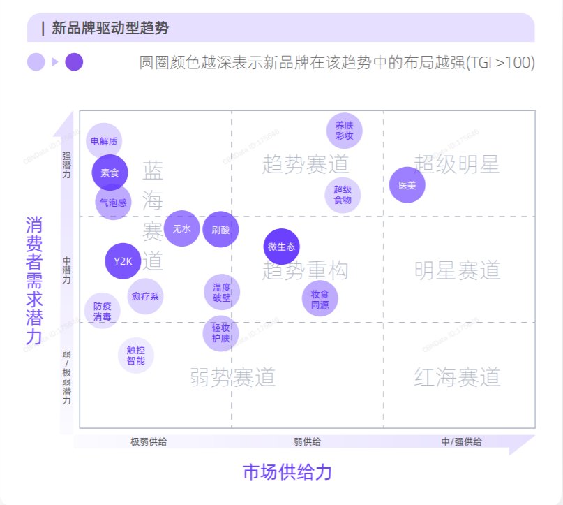 cbnd美妆个护十大货品新风向：养肤彩妆、刷酸护肤、无水产品…