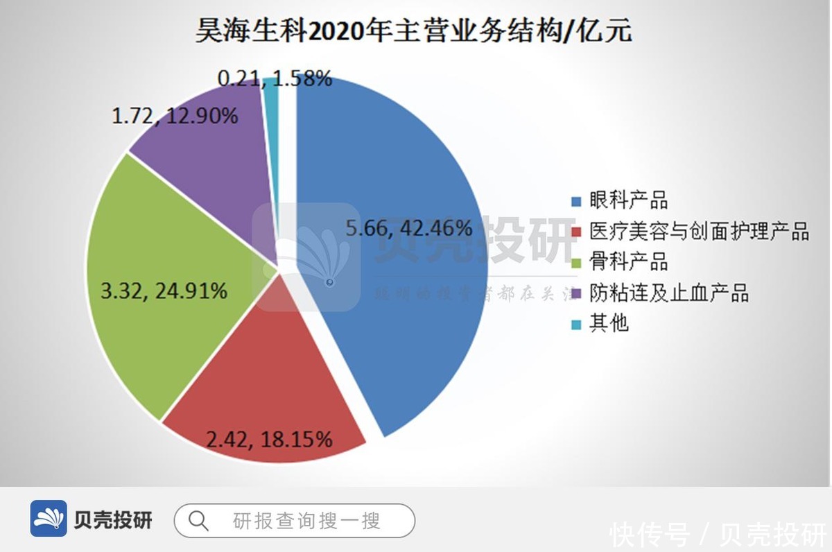 玻尿酸|Q1收入暴增150%,昊海生科真的是你想要的那家企业吗?