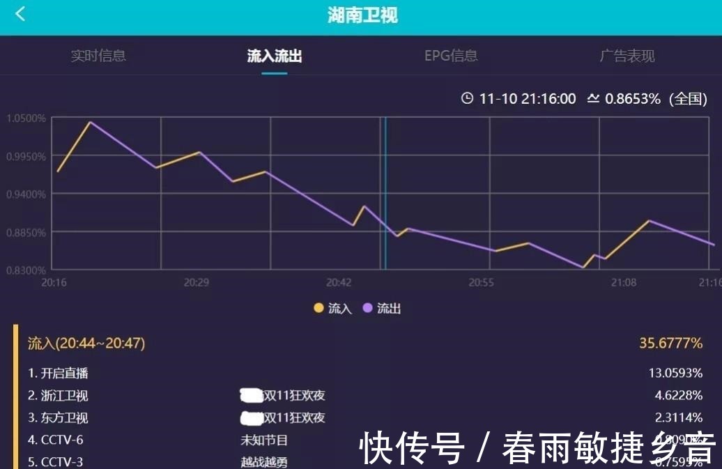 雙十一衛(wèi)視晚會(huì)收視出爐湖南臺(tái)勇奪第一，浙江臺(tái)意外墊底