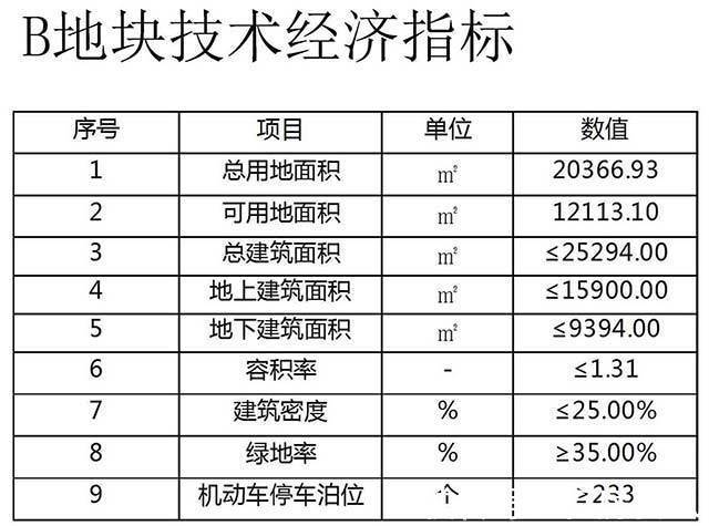 规划|市区新规划!将会新添5栋“景色”房