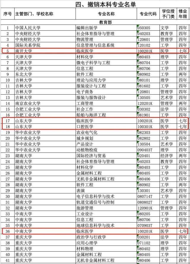 教育部：撤销湘雅齐鲁等 4 所医学院七年制专业