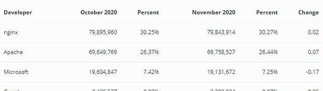 Apache|2020年11月Web服务器调查数据 Nginx与Apache保持优势地位