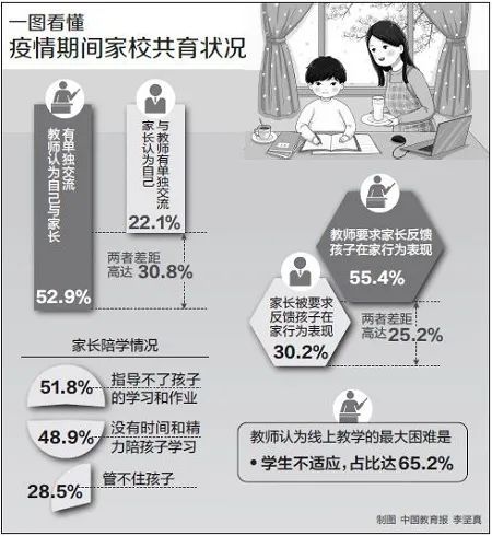 建议|注意啦！五成家长遭遇居家陪学困难！这10条建议，真好用