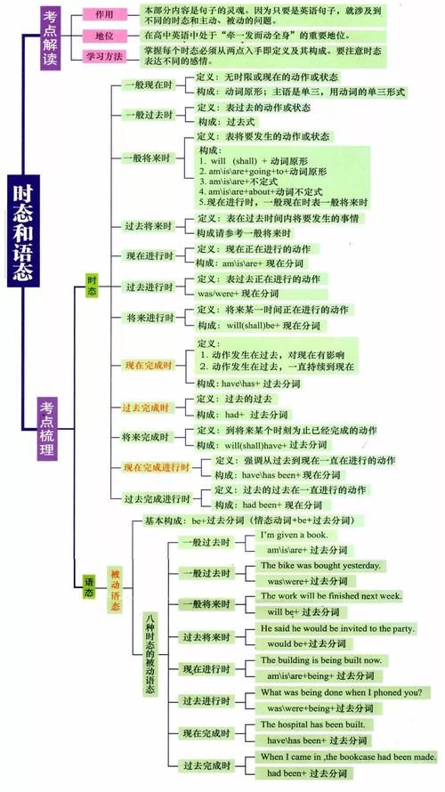 2021年高考冲刺：7张图，高中阶段英语全部语法一目了然