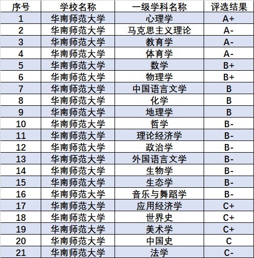 实力|广东省最厉害的一所师范大学，师范类院校排名前十，实力怎么样？