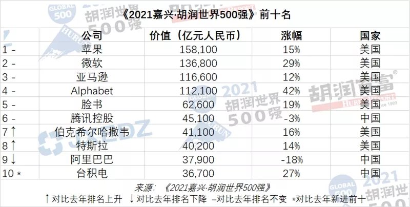 n呷哺呷哺决定关闭200家门店；特斯拉发布仿生机器人；台积电超越腾讯、阿里巴巴，成亚洲市值最高公司丨邦早报