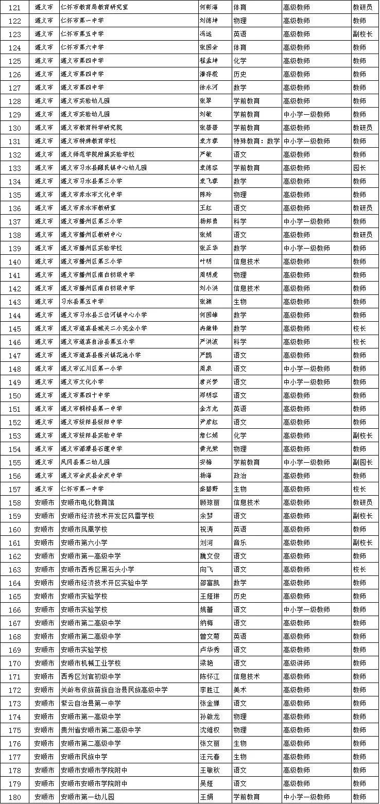 公示期|贵州2021年度省级黔灵名师、省级骨干教师评审结果公示