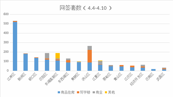 写字楼|武汉4月4日-10日新建商品房网签2113套