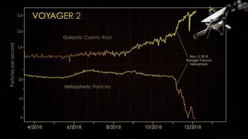 星际空间 进入星际空间后，旅行者二号发现了奇怪的现象