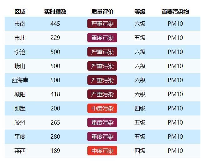 受沙尘传输影响 青岛15日空气质量短时可能降为严重污染