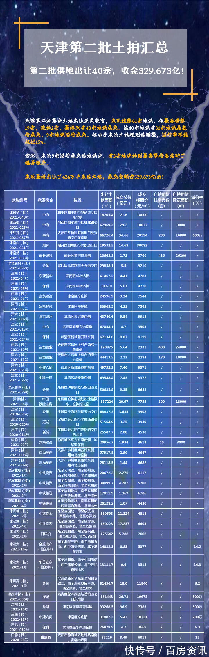 供地|天津土拍汇总!第二批供地出让40宗,收金329.673亿!