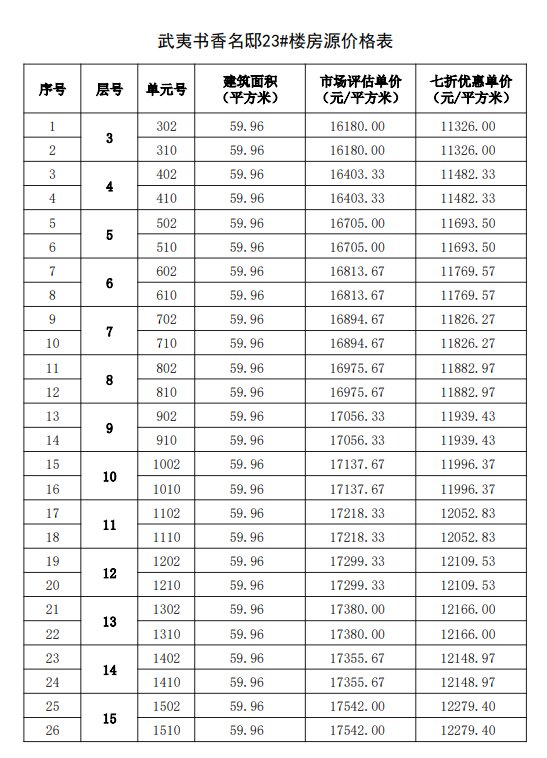 购房|福州467套七折房源启动选房，房源表及价格公示！