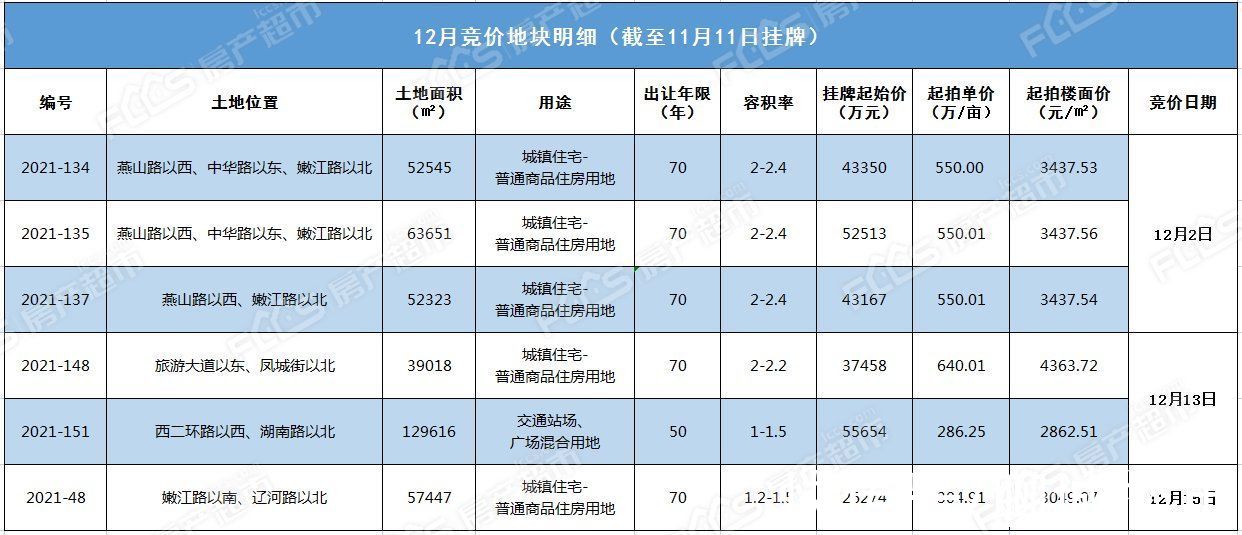 辽河路|开发区宅地再上新！城东片区2021-48#宅地 304.91万/亩起拍