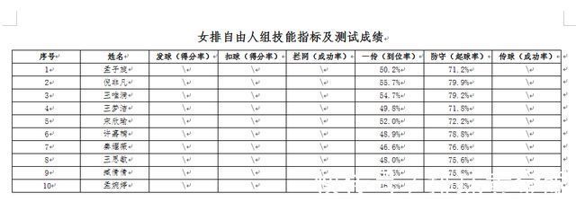 宋欣瑜|倪非凡测试数据列榜首!却难掩联赛一传不佳事实,王唯漪紧随其后