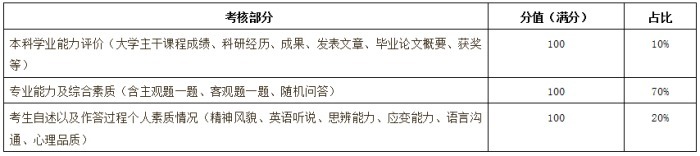 “打入内部”！给你们看看导师手中的复试打分表，一张纸决定命运