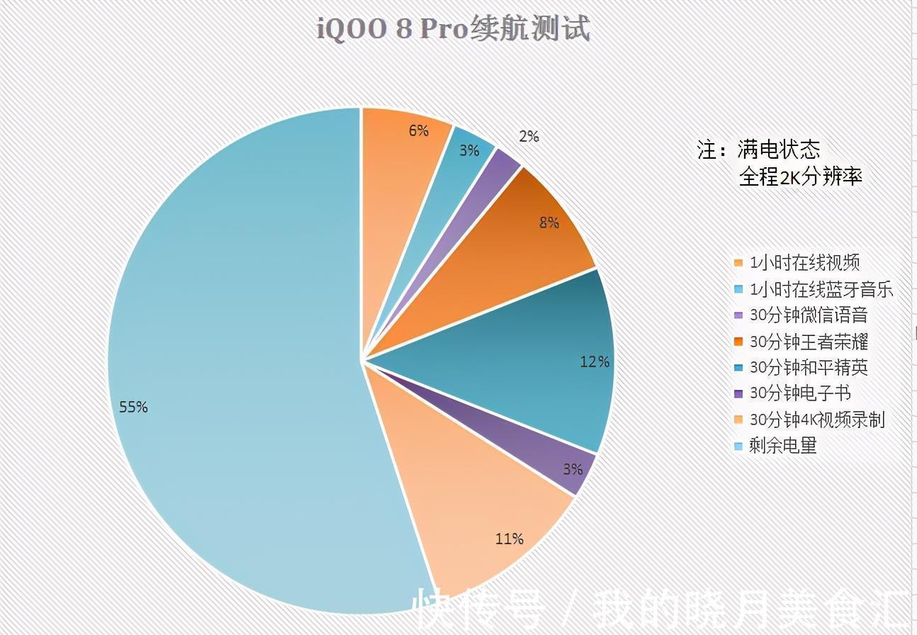 功耗|疾速性能也需电量支撑，iQOO8Pro超快闪充演绎最佳助力