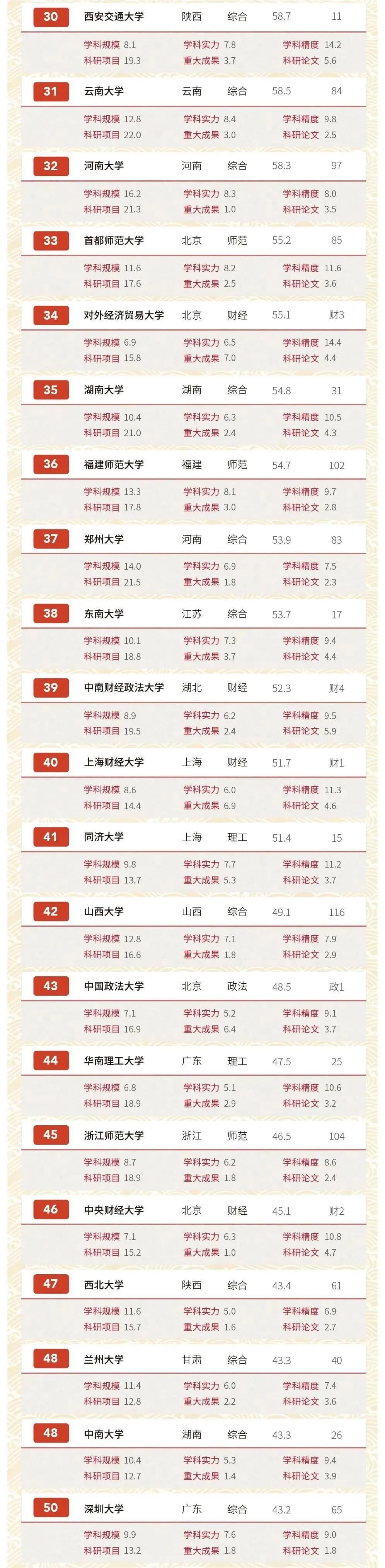 软科中国大学文科实力排名发布！陕师大位居全国高校前列西北首位！