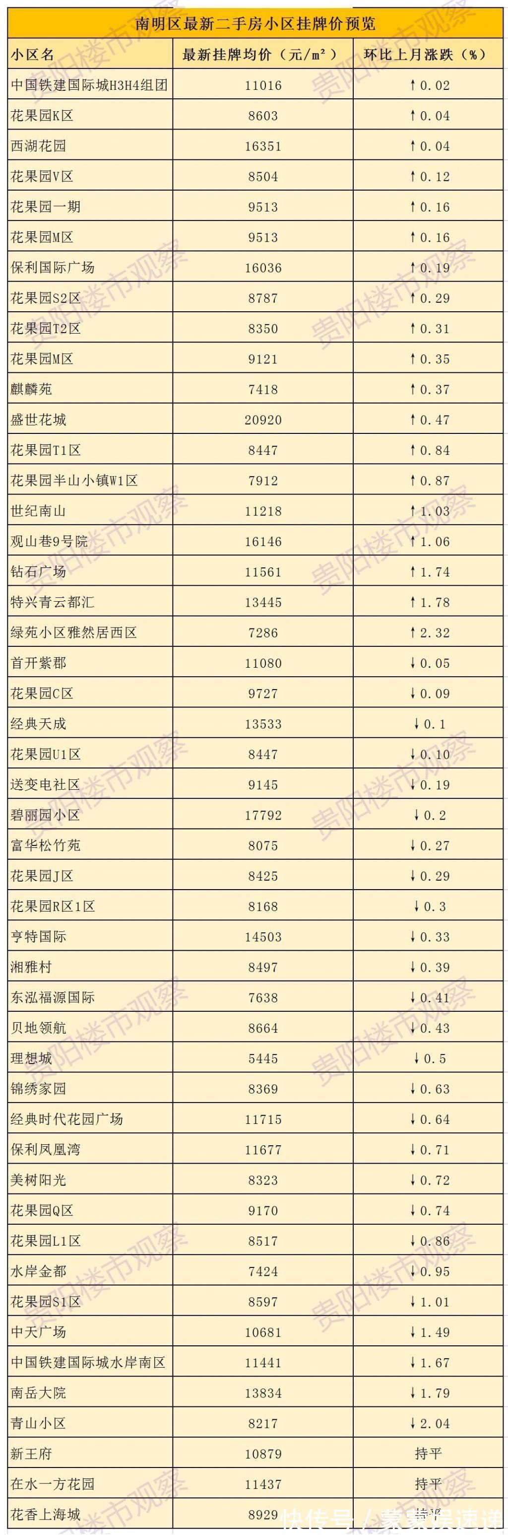 南明区|最新房价数据出炉!贵阳各区二手房近期挂牌均价一览→