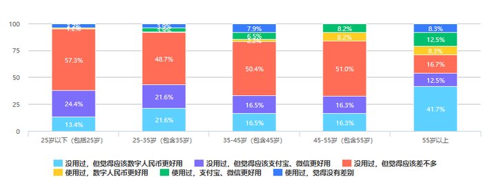 大众|526份问卷调查：大众对数字人民币知多少，会有多大接受度