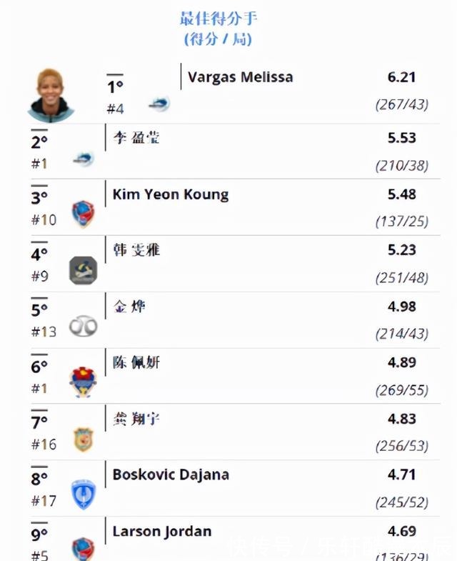 天津女排|女排联赛单项排名出炉,天津女排成为最大赢家,李盈莹三项前三