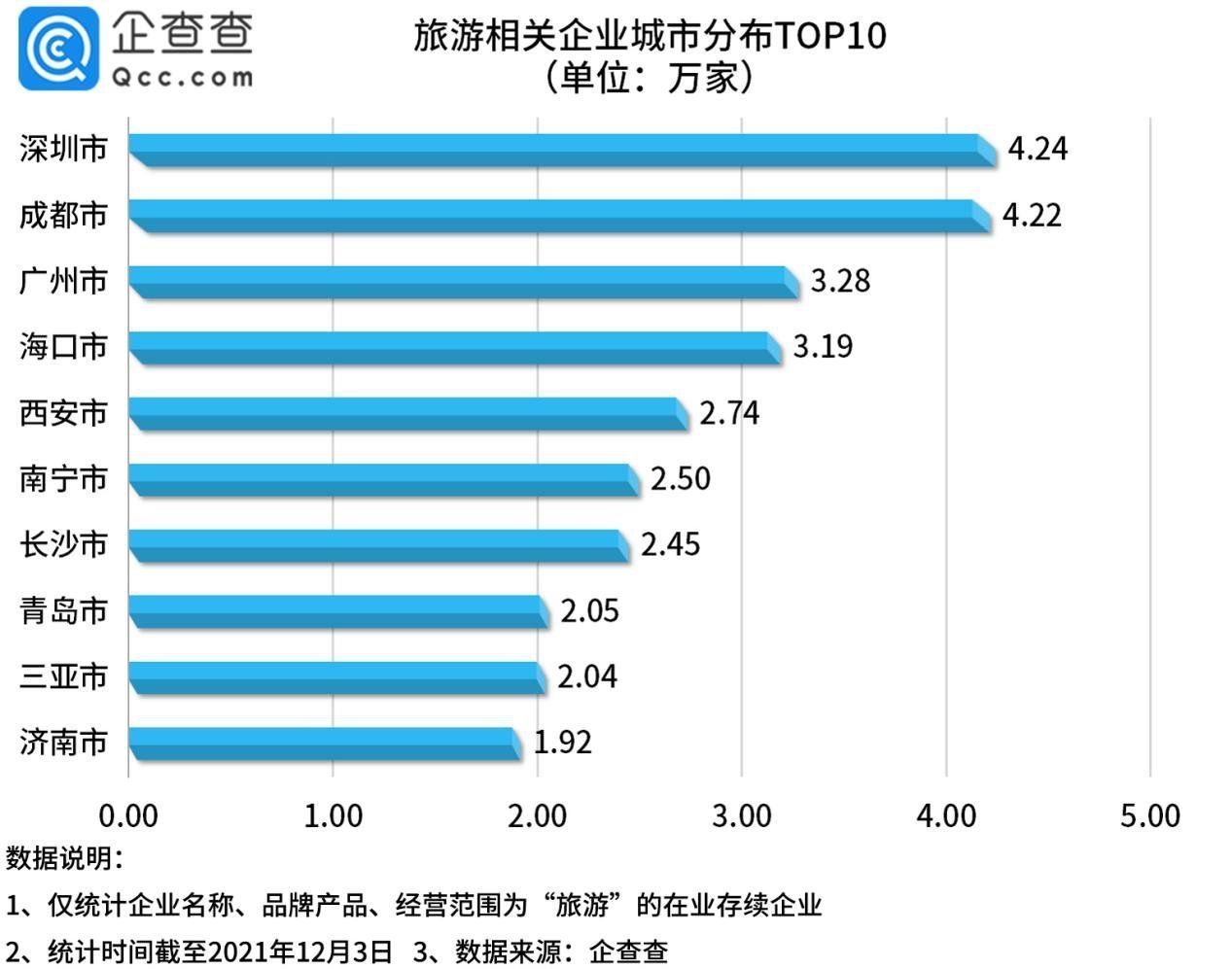 疫情|数说旅游：今年1-11月新增旅游企业近24万家