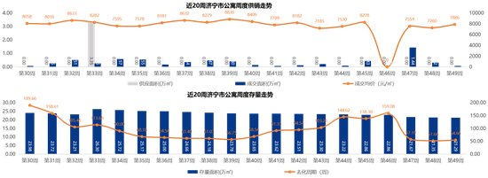 销售金额|10657元/㎡!济宁商品住宅成交均价较上周上涨322元/㎡