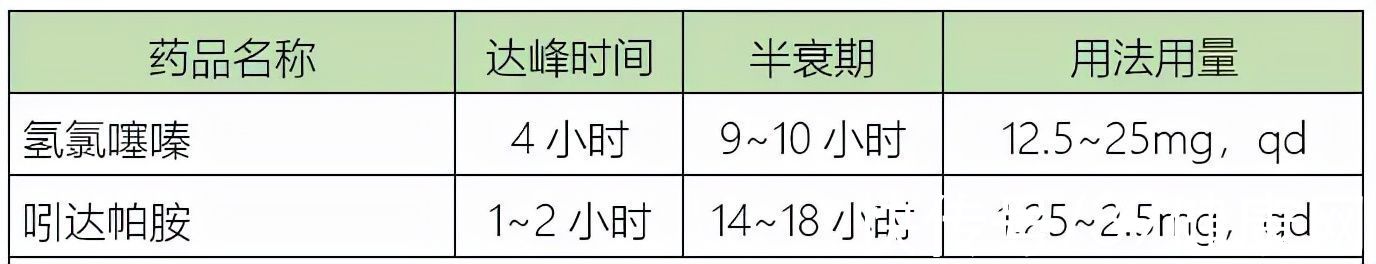 受体阻滞剂|高血压指南修改，降血压有了新标准！你的血压达到正常值了吗？