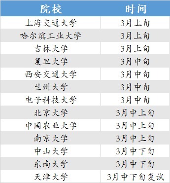 复试线即将公布！多校线上复试消息！高校官方预调剂信息更新！