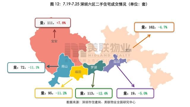 大鹏|美联物业：7.19-7.25周报——新盘去化良好，市场情绪稍有升温