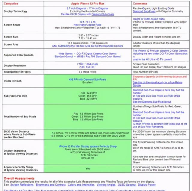 创造|iPhone 12不受绿屏影响，屏幕得分A+创造11项纪录