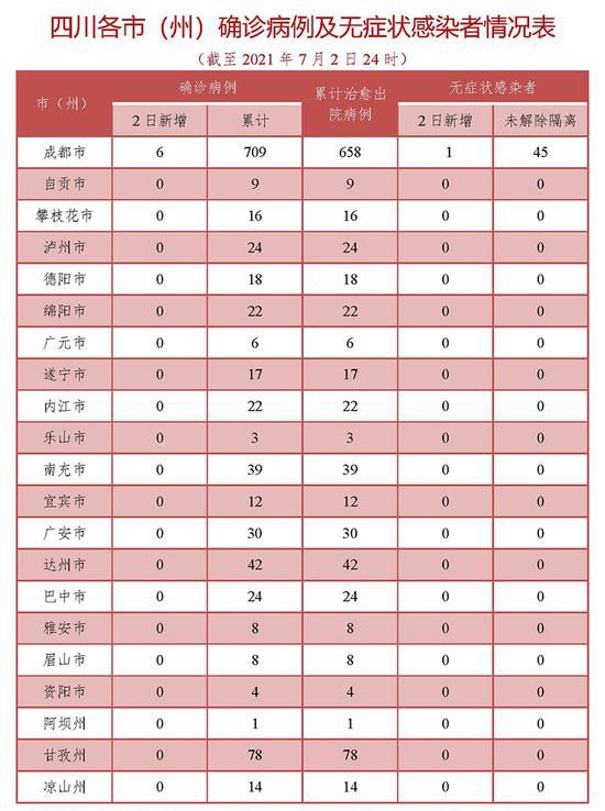 冠状病毒肺炎|四川新增新型冠状病毒肺炎确诊病例6例，均为境外输入