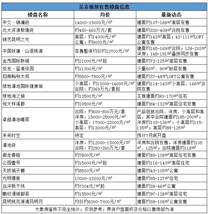 万科|上半年昆明住宅成交均价15670元/㎡！158个热点楼盘价格出炉