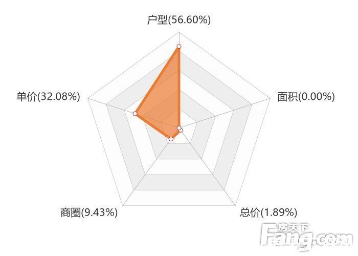 单价|12月肇庆新房用户关注度大数据报告