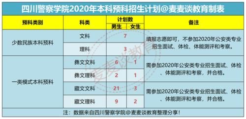 四川警察学院|四川警察学院2020在各招生省市各类录取分数及招生计划人数汇总！