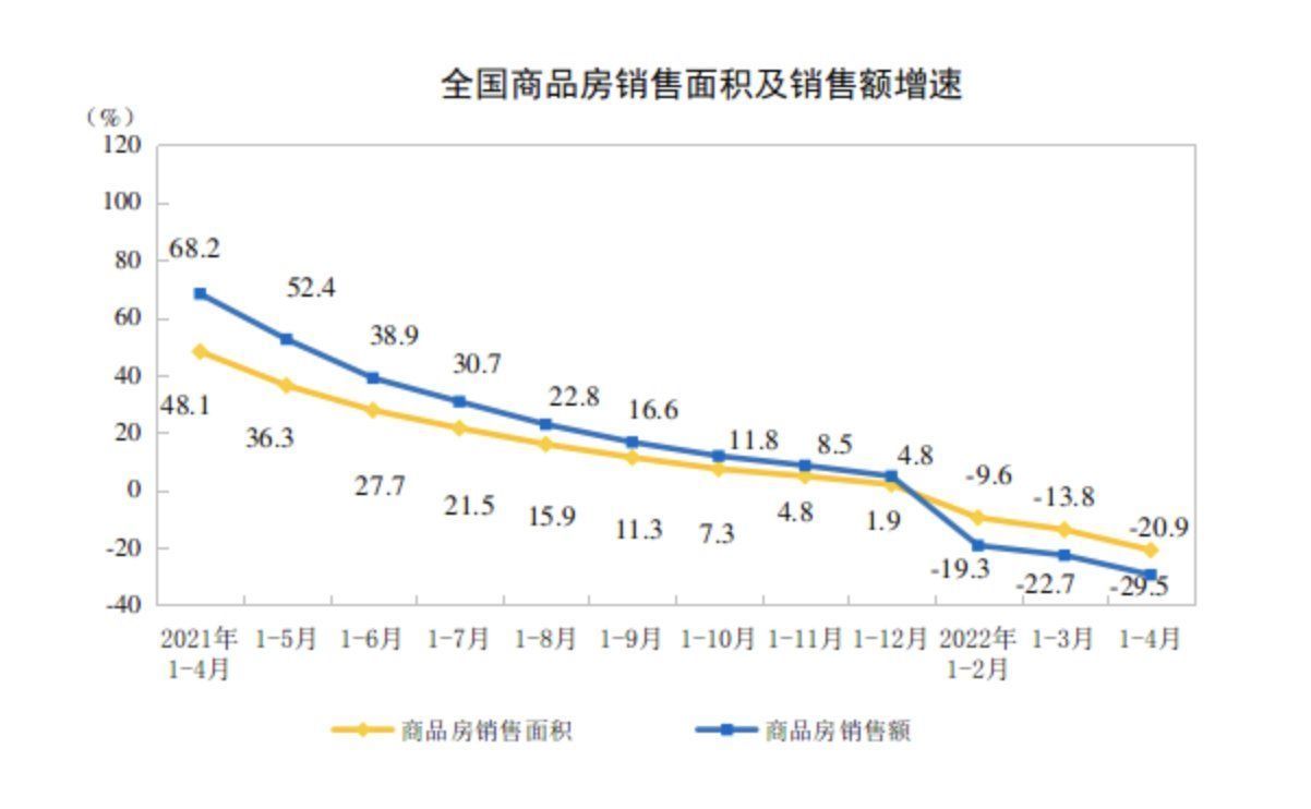 施工面积|统计局：前4月全国房地产开发投资39154亿元 同比下降2.7%