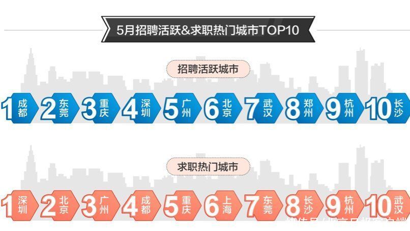 深圳成求职最热门城市,快递员平均月薪超