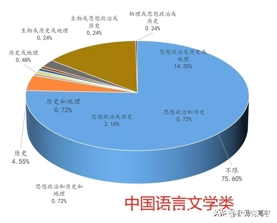 组合|揭晓92个专业类选科组合谜底