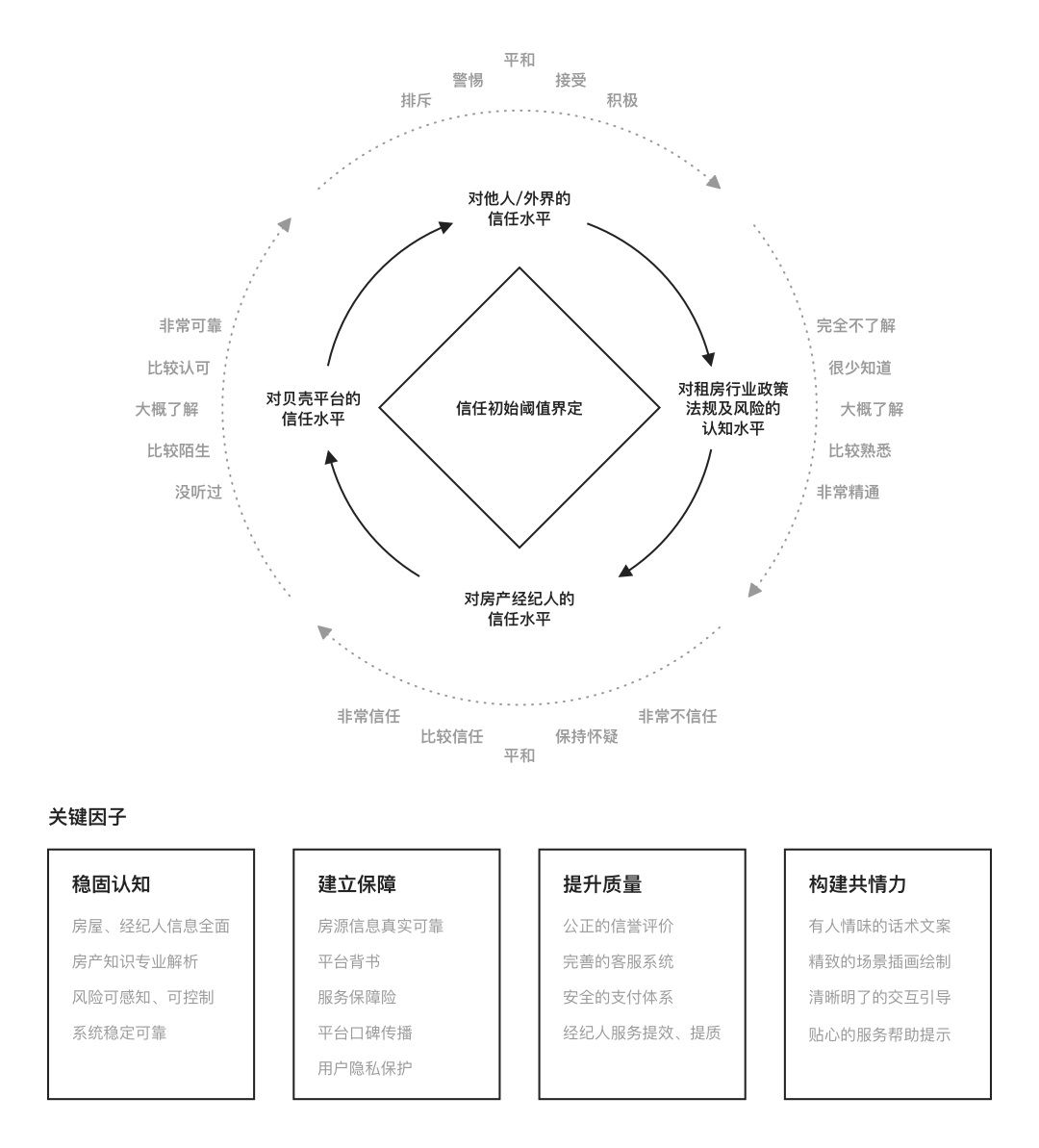 租房|如何增加用户信任度？来看贝壳的实战设计案例