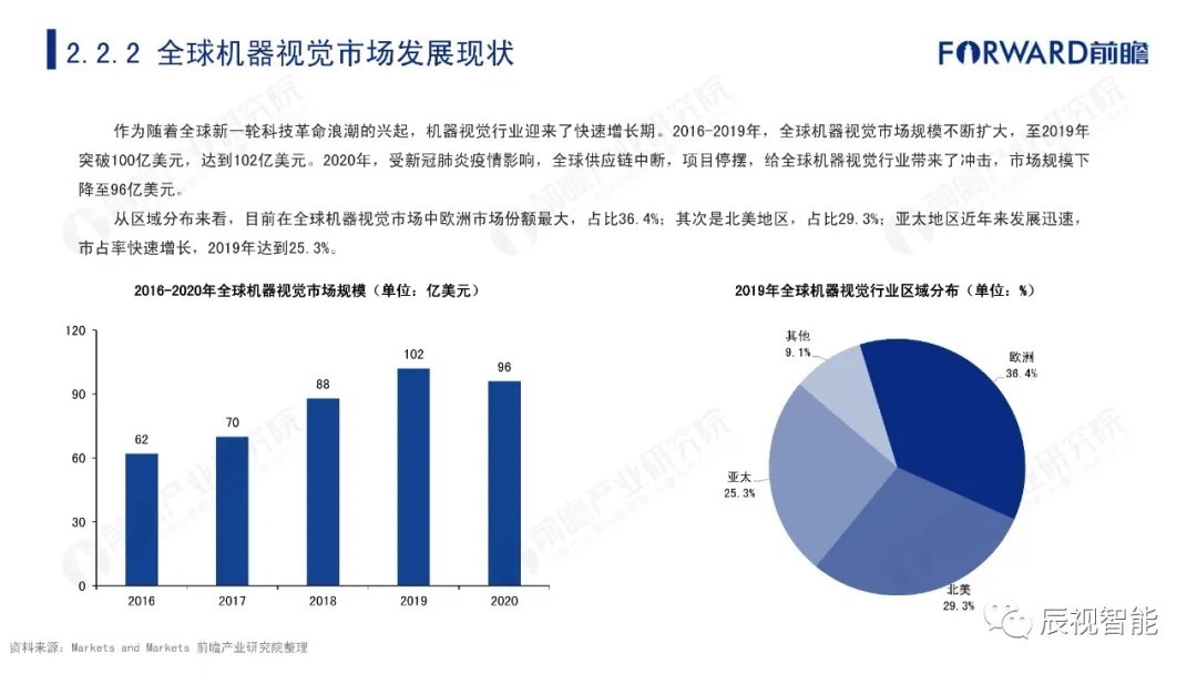 报告|【辰视分享】2021年中国机器视觉市场研究报告
