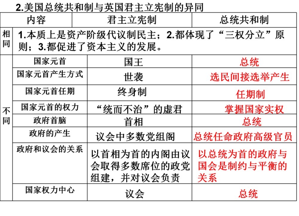 历史|高三历史复习之美国史专题