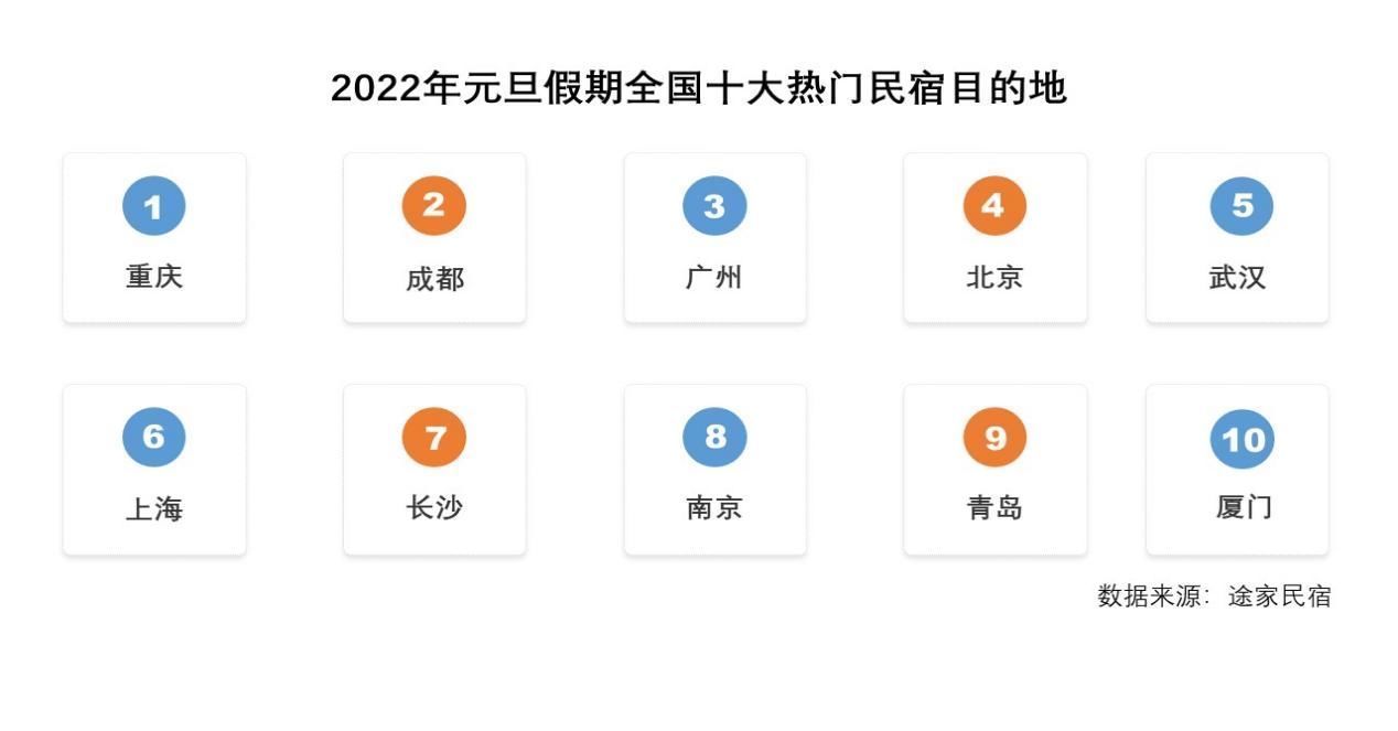 度假区|2022元旦民宿均价367元6成以上预订来自95后