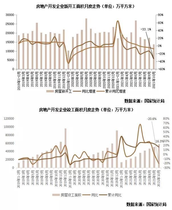 10月销售、投资显示尚在探底中 料政策趋缓效果亦将显现|行业数据| 销售价格